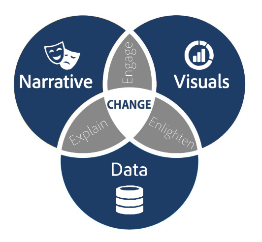 Data storytelling visual
