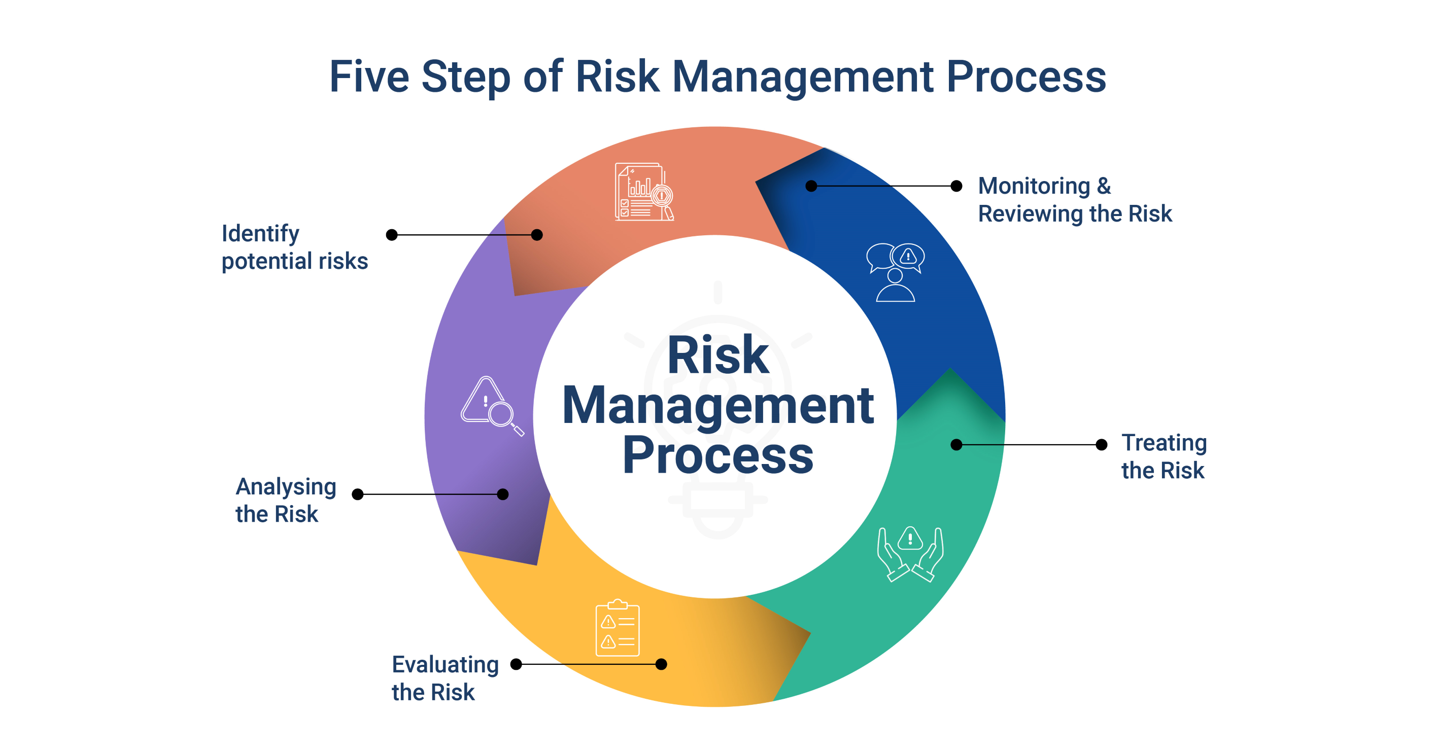 Five step of risk management process