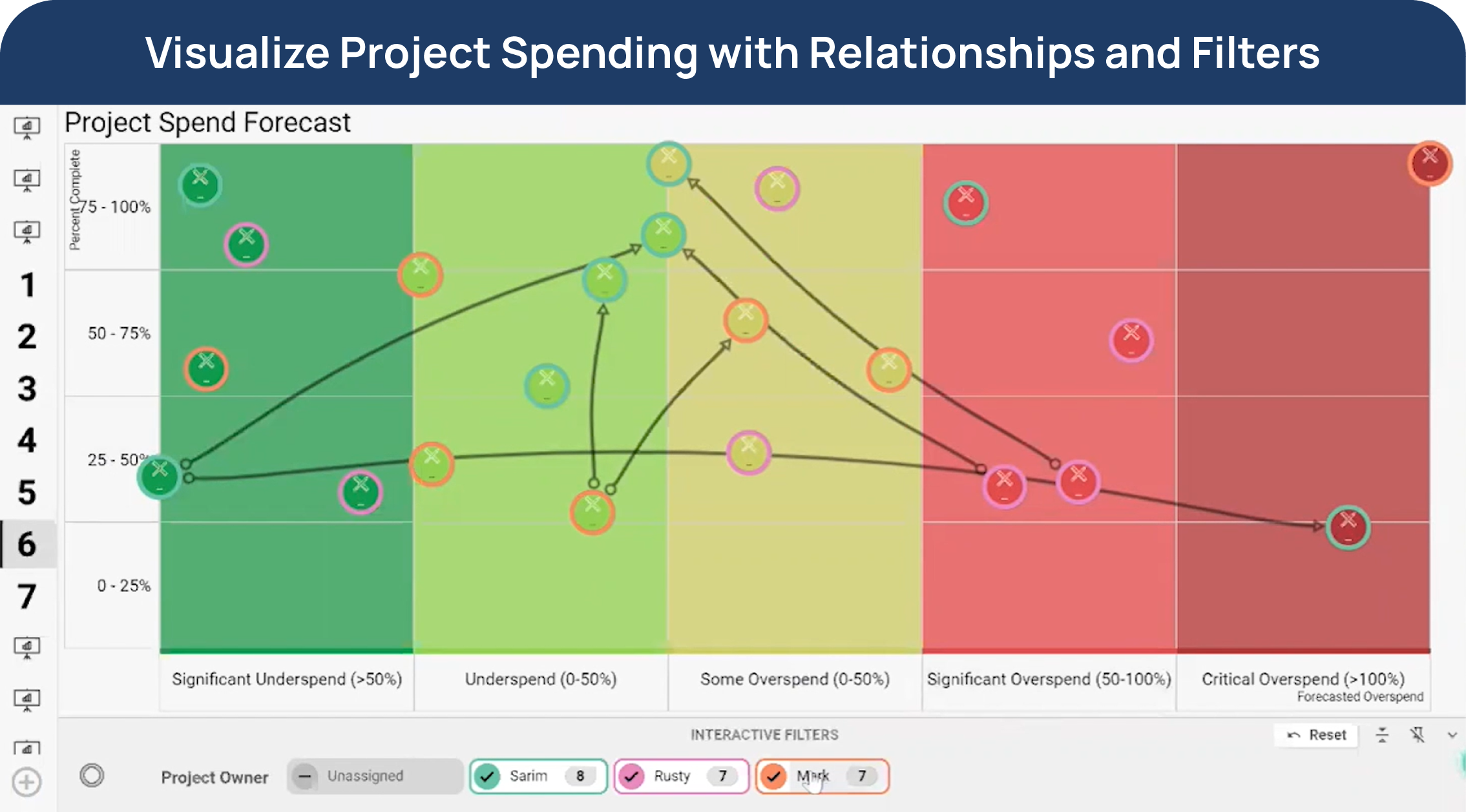 Visualize Project spending with relationships and filters