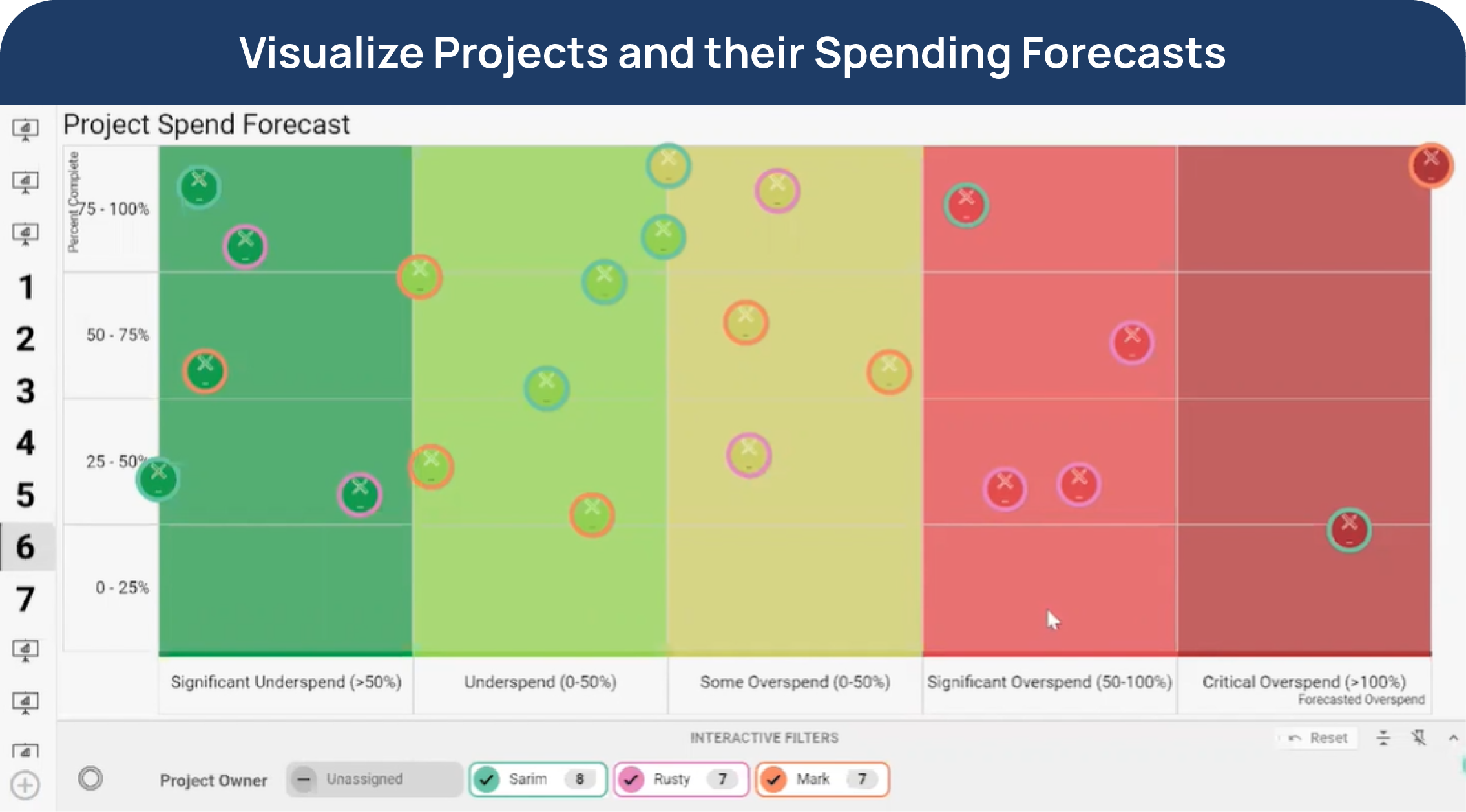 Visualize Projects and Spending Forecasts