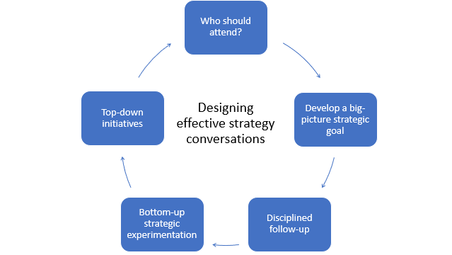 Design effective strategy conversations