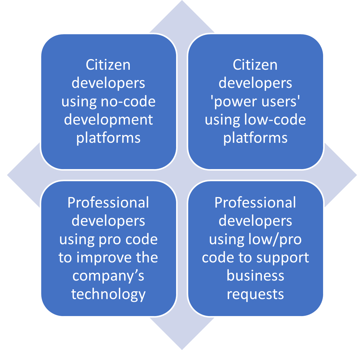 4 segments of business developers