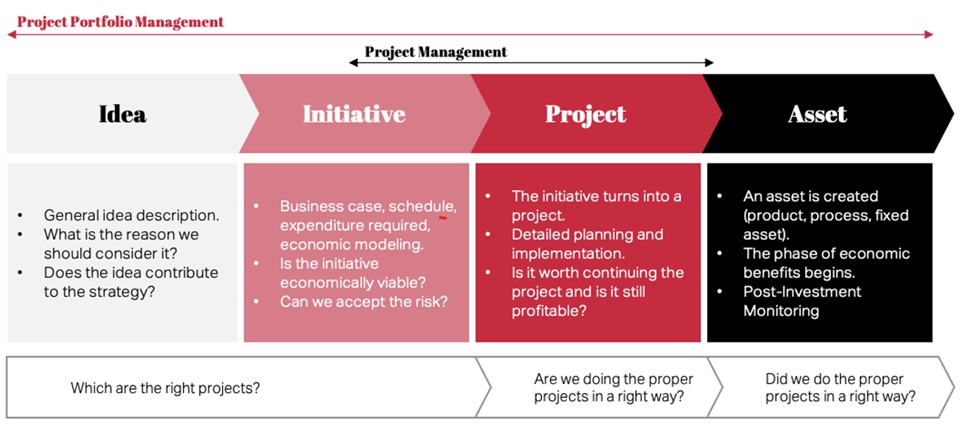 The project management lifecycle